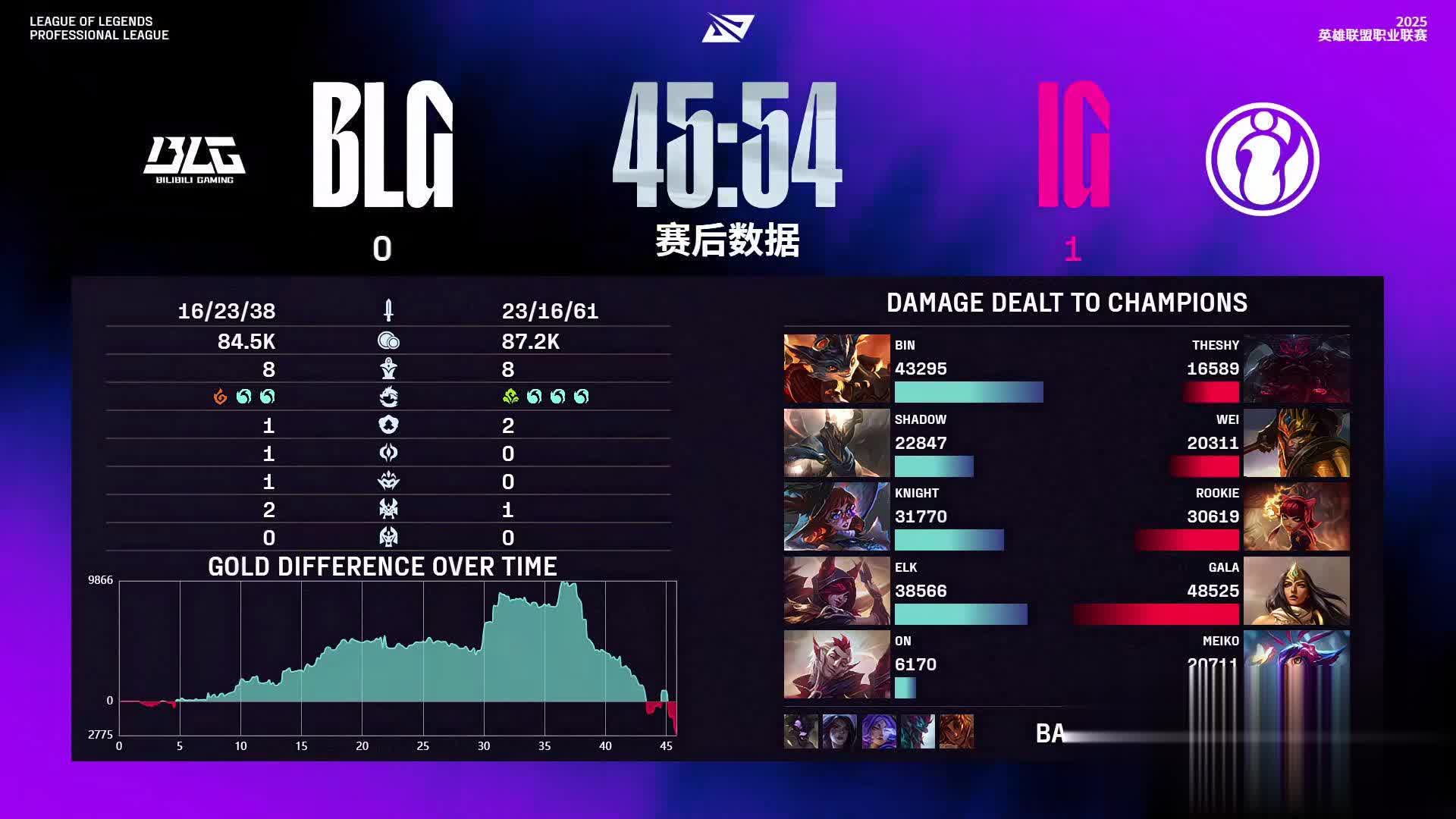 BLG其他, 中单瑞兹, yid BLG其他, 中单瑞兹, yid